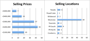 Selling-Location Charts