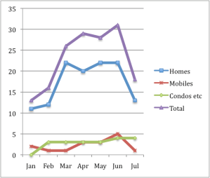 Sales Activity 2013