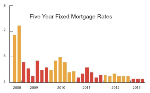Interest Rates 08-13