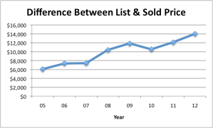 List-Sold Prices 05-12