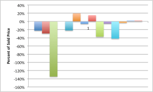 Sold-Assessed percent