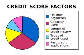 Credit Chart