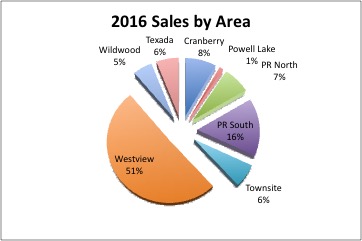 sales-by-area