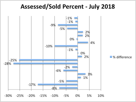 2018 assessevssold